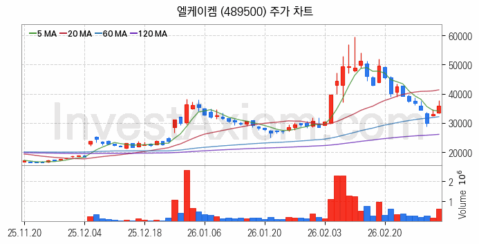 반도체 재료 부품 관련주 엘케이켐 주식 종목의 분석 시점 기준 최근 일봉 차트