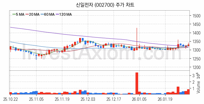 밥솥 관련주 신일전자 주식 종목의 분석 시점 기준 최근 일봉 차트