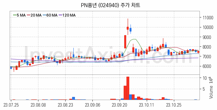 밥솥 관련주 PN풍년 주식 종목의 분석 시점 기준 최근 일봉 차트