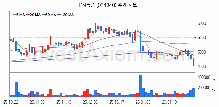 밥솥 관련주 PN풍년 주식 종목의 분석 시점 기준 최근 일봉 차트