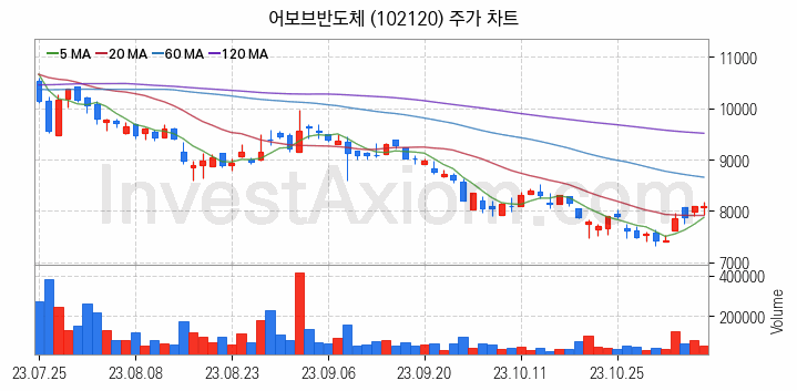 밥솥 관련주 어보브반도체 주식 종목의 분석 시점 기준 최근 일봉 차트