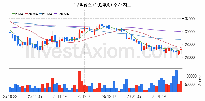 밥솥 관련주 쿠쿠홀딩스 주식 종목의 분석 시점 기준 최근 일봉 차트