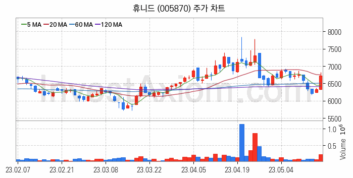 방위산업 방산 관련주 휴니드 주식 종목의 분석 시점 기준 최근 일봉 차트