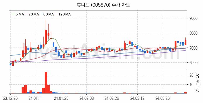 방위산업 방산 관련주 휴니드 주식 종목의 분석 시점 기준 최근 일봉 차트