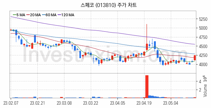 방위산업 방산 관련주 스페코 주식 종목의 분석 시점 기준 최근 일봉 차트