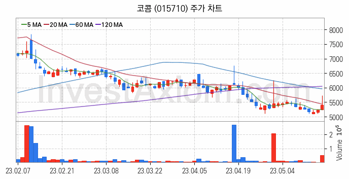 방위산업 방산 관련주 코콤 주식 종목의 분석 시점 기준 최근 일봉 차트