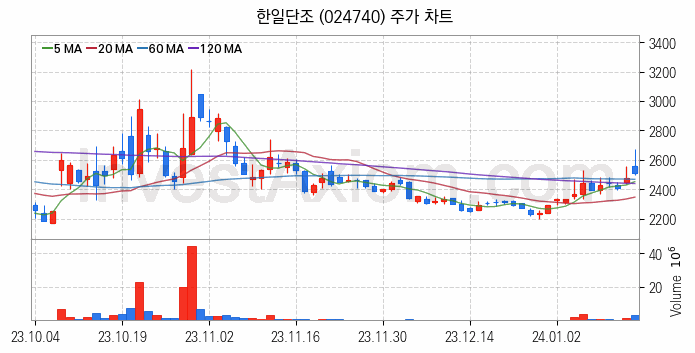 방위산업 방산 관련주 한일단조 주식 종목의 분석 시점 기준 최근 일봉 차트