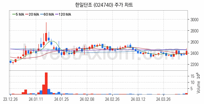 방위산업 방산 관련주 한일단조 주식 종목의 분석 시점 기준 최근 일봉 차트