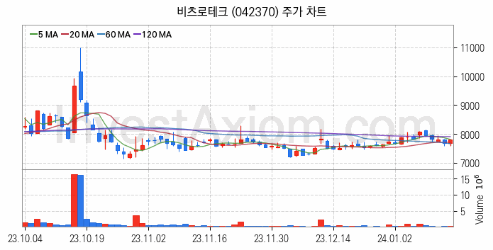 방위산업 방산 관련주 비츠로테크 주식 종목의 분석 시점 기준 최근 일봉 차트