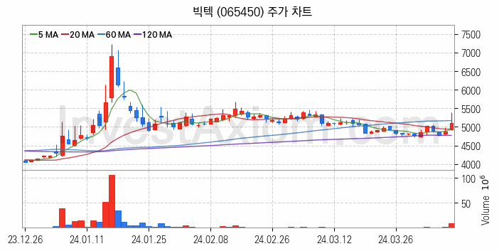 방위산업 방산 관련주 빅텍 주식 종목의 분석 시점 기준 최근 일봉 차트