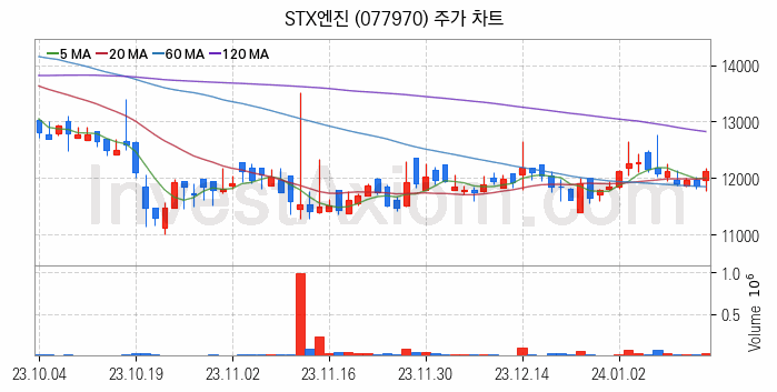 방위산업 방산 관련주 STX엔진 주식 종목의 분석 시점 기준 최근 일봉 차트