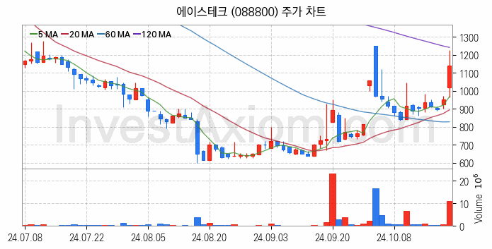 방위산업 방산 관련주 에이스테크 주식 종목의 분석 시점 기준 최근 일봉 차트