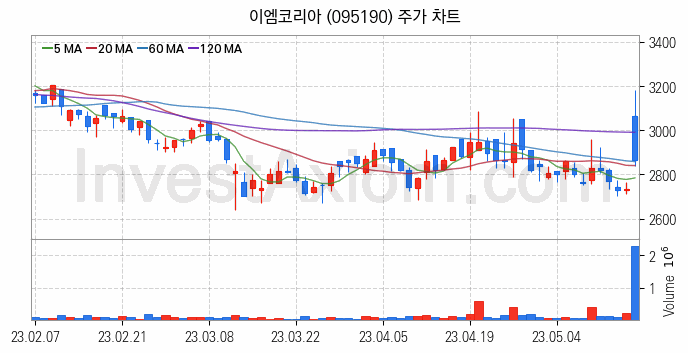 방위산업 방산 관련주 이엠코리아 주식 종목의 분석 시점 기준 최근 일봉 차트