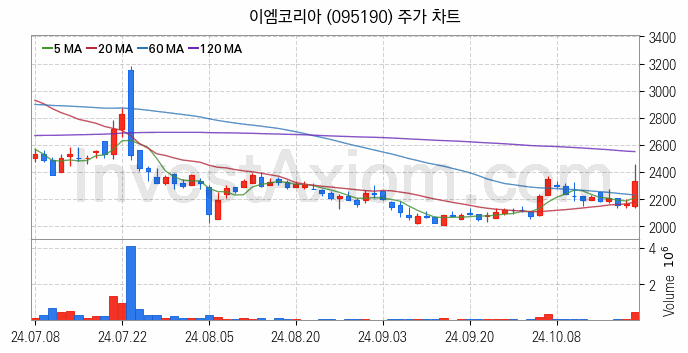 방위산업 방산 관련주 이엠코리아 주식 종목의 분석 시점 기준 최근 일봉 차트