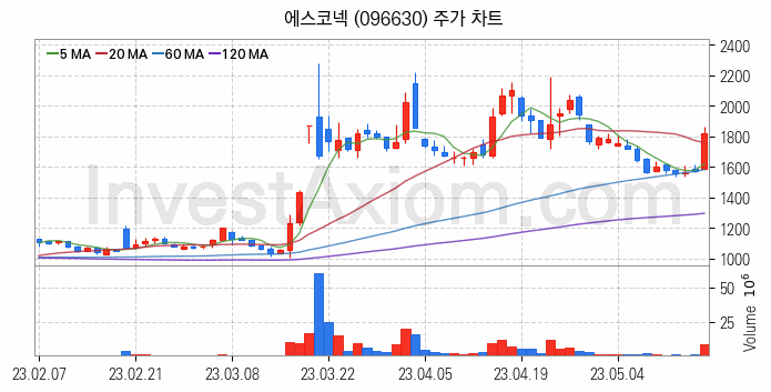 방위산업 방산 관련주 에스코넥 주식 종목의 분석 시점 기준 최근 일봉 차트