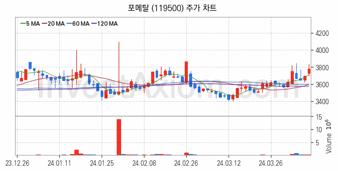 방위산업 방산 관련주 포메탈 주식 종목의 분석 시점 기준 최근 일봉 차트