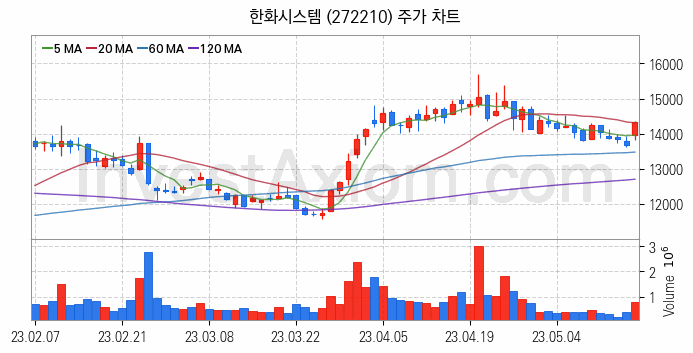 방위산업 방산 관련주 한화시스템 주식 종목의 분석 시점 기준 최근 일봉 차트