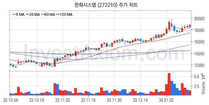 방위산업 방산 관련주 한화시스템 주식 종목의 분석 시점 기준 최근 일봉 차트