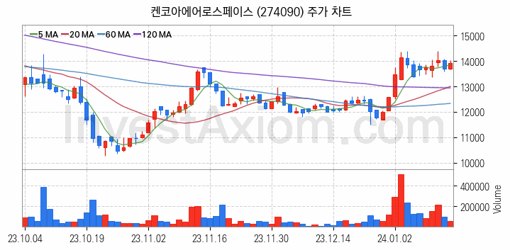 방위산업 방산 관련주 켄코아에어로스페이스 주식 종목의 분석 시점 기준 최근 일봉 차트