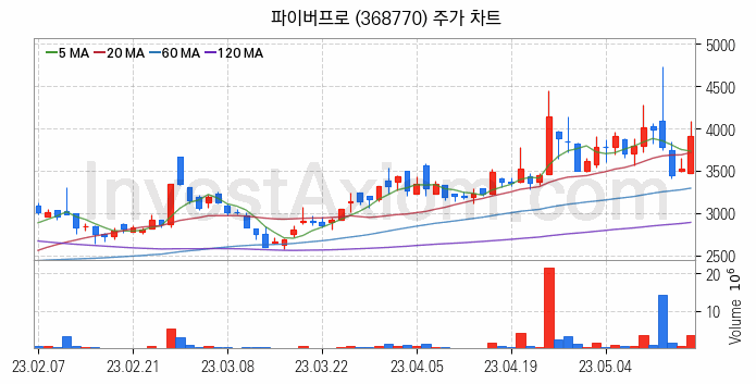 방위산업 방산 관련주 파이버프로 주식 종목의 분석 시점 기준 최근 일봉 차트