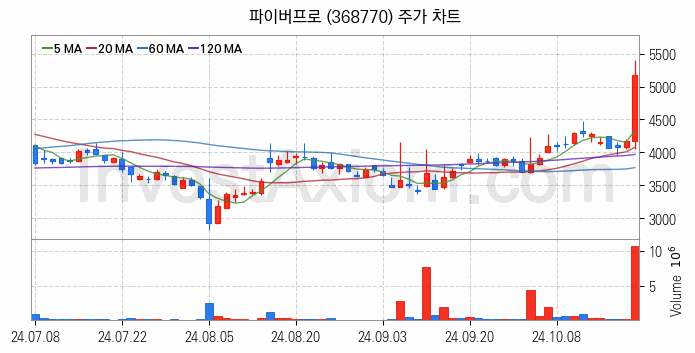 방위산업 방산 관련주 파이버프로 주식 종목의 분석 시점 기준 최근 일봉 차트