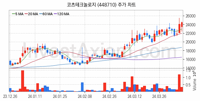 방위산업 방산 관련주 코츠테크놀로지 주식 종목의 분석 시점 기준 최근 일봉 차트