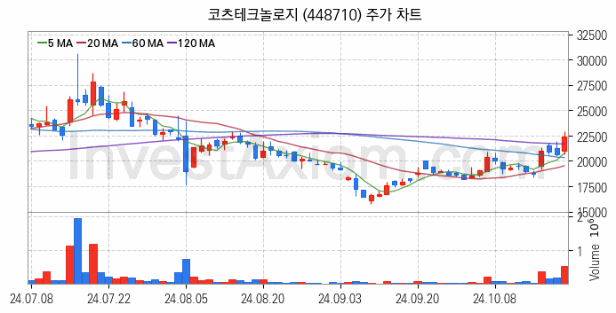 방위산업 방산 관련주 코츠테크놀로지 주식 종목의 분석 시점 기준 최근 일봉 차트