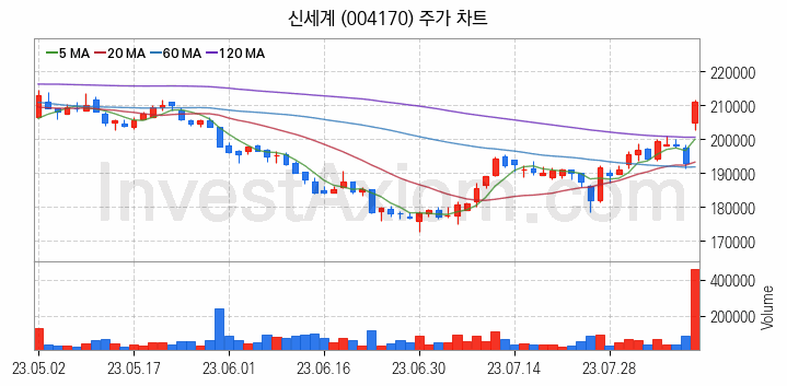 백화점 관련주 신세계 주식 종목의 분석 시점 기준 최근 일봉 차트