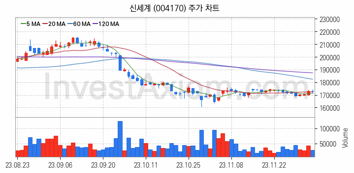 백화점 관련주 신세계 주식 종목의 분석 시점 기준 최근 일봉 차트