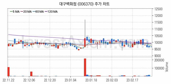 백화점 관련주 대구백화점 주식 종목의 분석 시점 기준 최근 일봉 차트