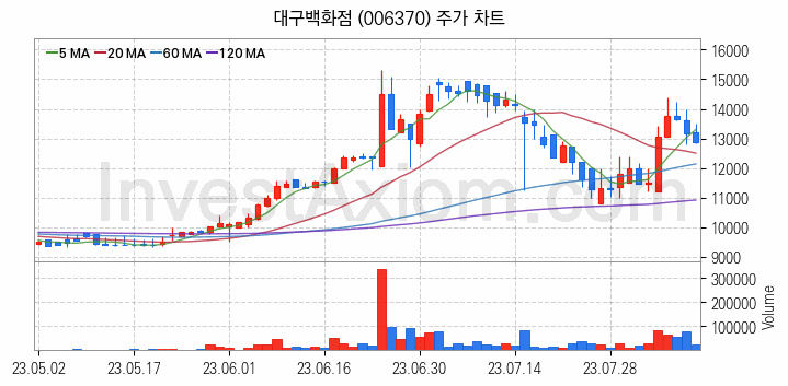 백화점 관련주 대구백화점 주식 종목의 분석 시점 기준 최근 일봉 차트