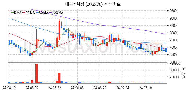 백화점 관련주 대구백화점 주식 종목의 분석 시점 기준 최근 일봉 차트