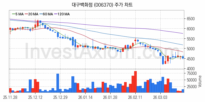 백화점 관련주 대구백화점 주식 종목의 분석 시점 기준 최근 일봉 차트