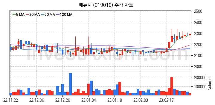 백화점 관련주 베뉴지 주식 종목의 분석 시점 기준 최근 일봉 차트