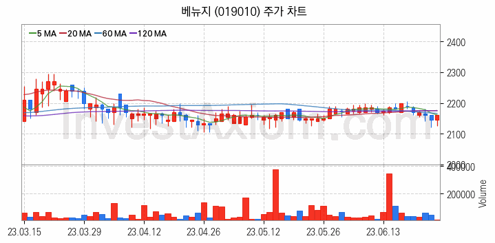 백화점 관련주 베뉴지 주식 종목의 분석 시점 기준 최근 일봉 차트