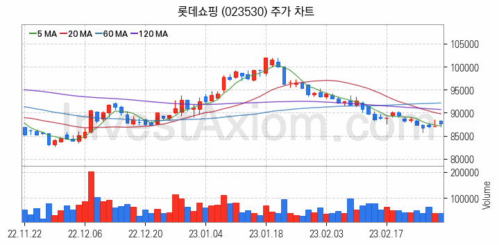 백화점 관련주 롯데쇼핑 주식 종목의 분석 시점 기준 최근 일봉 차트