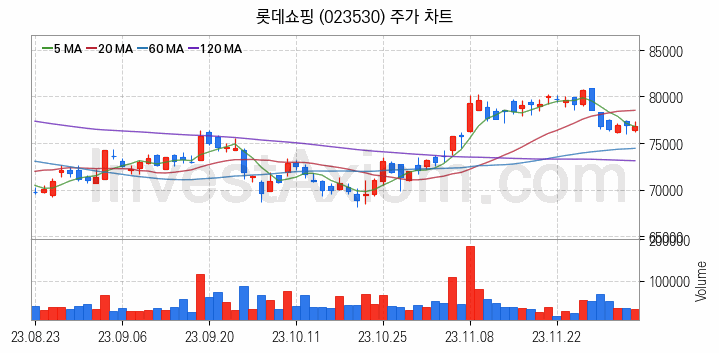 백화점 관련주 롯데쇼핑 주식 종목의 분석 시점 기준 최근 일봉 차트