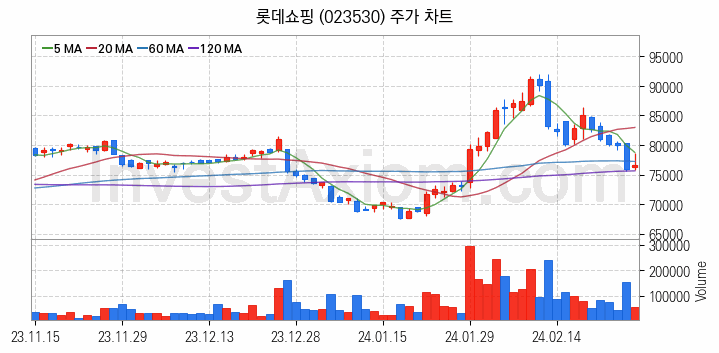 백화점 관련주 롯데쇼핑 주식 종목의 분석 시점 기준 최근 일봉 차트