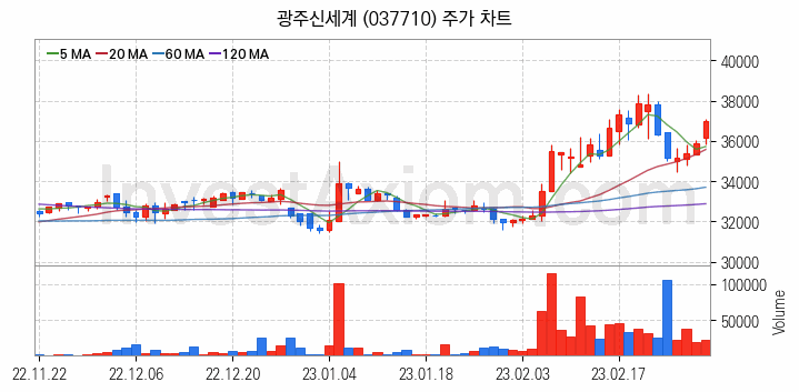 백화점 관련주 광주신세계 주식 종목의 분석 시점 기준 최근 일봉 차트