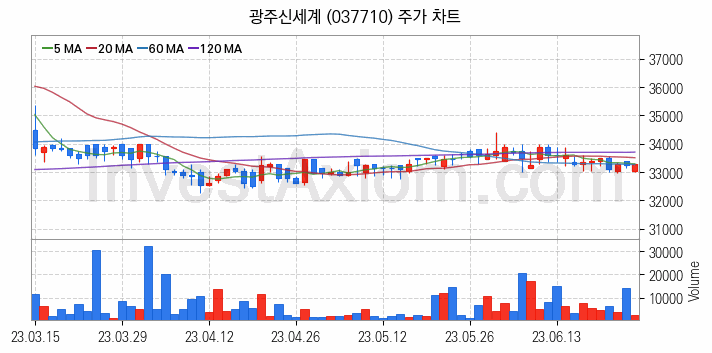 백화점 관련주 광주신세계 주식 종목의 분석 시점 기준 최근 일봉 차트