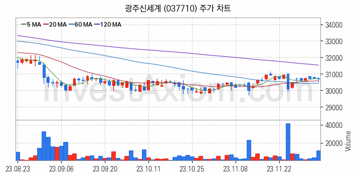 백화점 관련주 광주신세계 주식 종목의 분석 시점 기준 최근 일봉 차트