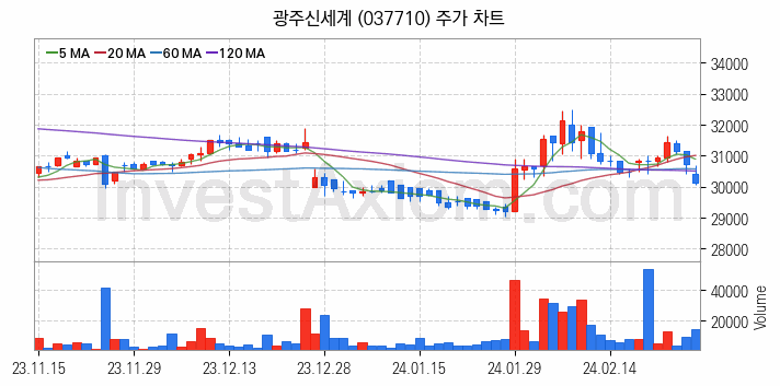 백화점 관련주 광주신세계 주식 종목의 분석 시점 기준 최근 일봉 차트