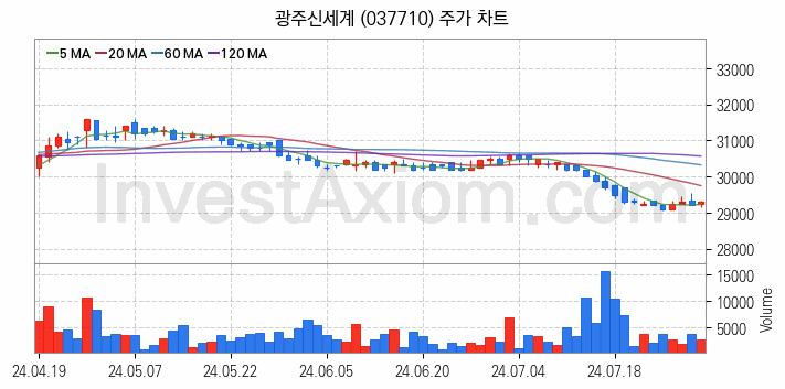 백화점 관련주 광주신세계 주식 종목의 분석 시점 기준 최근 일봉 차트