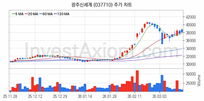 백화점 관련주 광주신세계 주식 종목의 분석 시점 기준 최근 일봉 차트