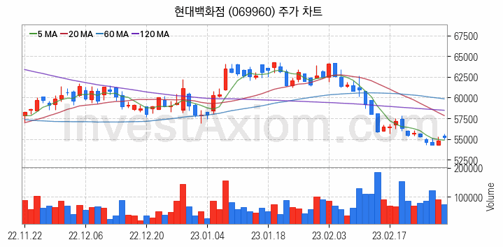 백화점 관련주 현대백화점 주식 종목의 분석 시점 기준 최근 일봉 차트