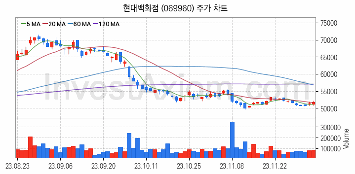 백화점 관련주 현대백화점 주식 종목의 분석 시점 기준 최근 일봉 차트