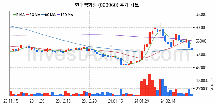 백화점 관련주 현대백화점 주식 종목의 분석 시점 기준 최근 일봉 차트