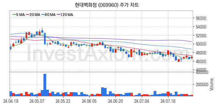 백화점 관련주 현대백화점 주식 종목의 분석 시점 기준 최근 일봉 차트