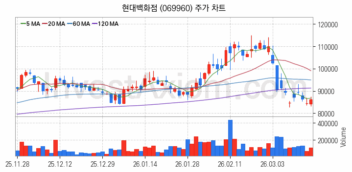 백화점 관련주 현대백화점 주식 종목의 분석 시점 기준 최근 일봉 차트