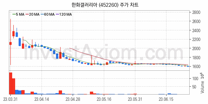 백화점 관련주 한화갤러리아 주식 종목의 분석 시점 기준 최근 일봉 차트